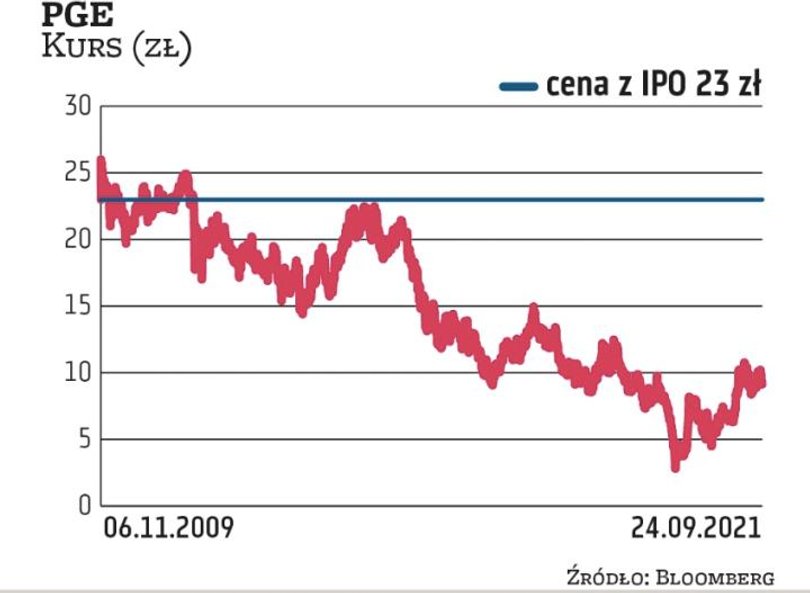 Wielkie rozczarowanie przyniosły inwestorom (indywidualnych zapisało się 60 tys.) papiery PGE. Podob