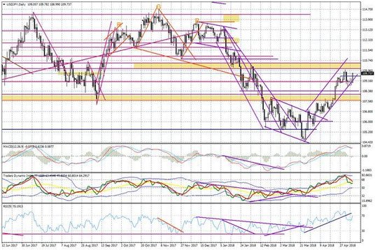 Wykres dzienny USD/JPY