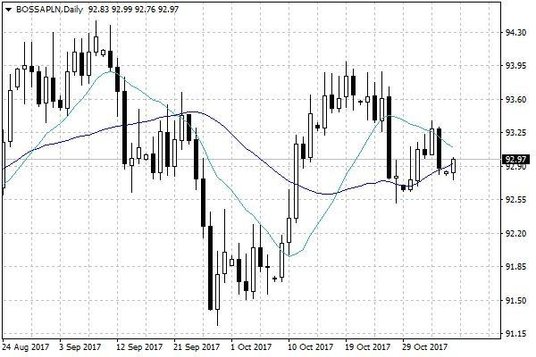 Notowania BOSSAPLN – dane dzienne