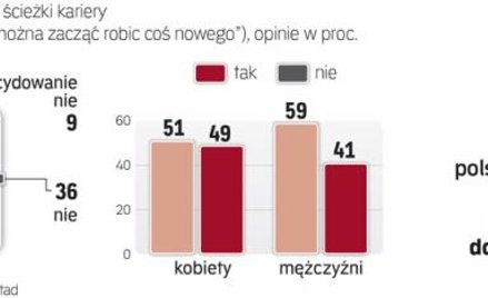 Polacy deklarują otwartość na nowe wyzwania zawodowe