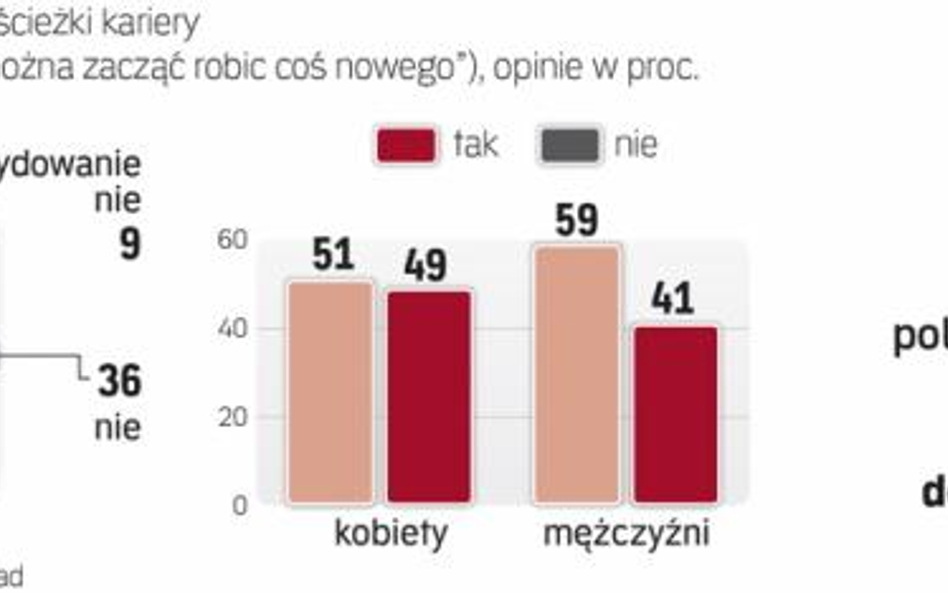 Polacy deklarują otwartość na nowe wyzwania zawodowe