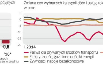 W 2016 r. taniały m.in. paliwa oraz odzież i obuwie. Drożeć zaczęła żywność