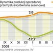 Podnosi się wartość produkcji. Daje to szansę na dodatni wzrost PKB, nieco ponad 0 proc. w II kwarta