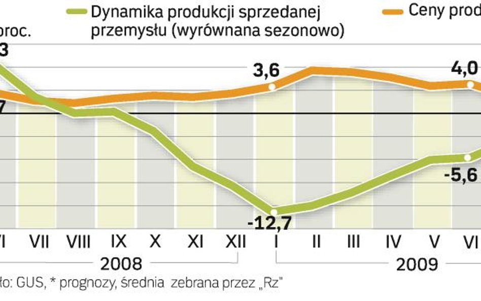 Podnosi się wartość produkcji. Daje to szansę na dodatni wzrost PKB, nieco ponad 0 proc. w II kwarta