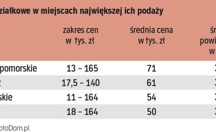 Ogródki działkowe: Ile za nieruchomość rekreacyjną