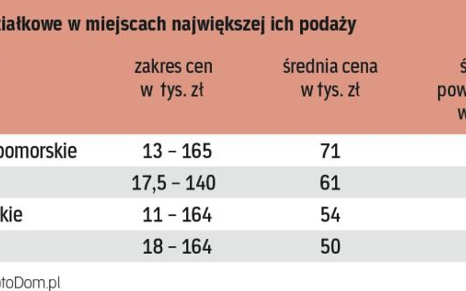 Ogródki działkowe: Ile za nieruchomość rekreacyjną