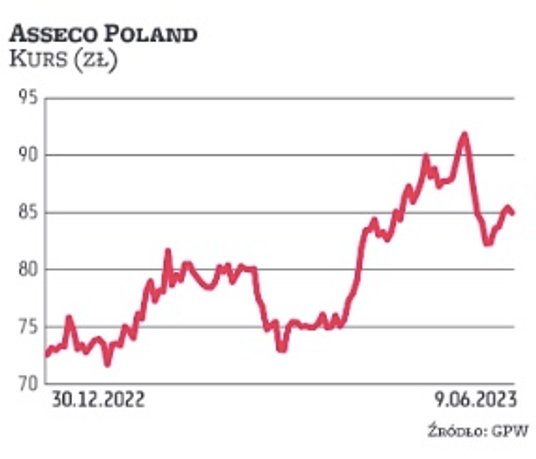 Na skup akcji może się zdecydować Asseco Poland. Wśród projektów uchwał na czerwcowe walne jest utwo