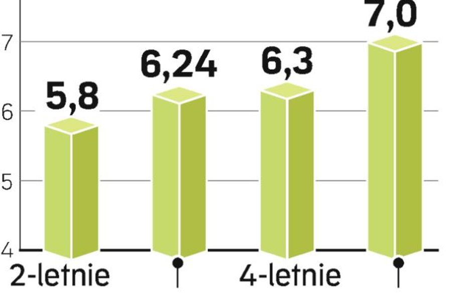 Oprocentowanie obligacji skarbowych oferowanych przez MF w pierwszym roku odsetkowym.