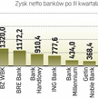 Zyski banków w 2012 r. nie były rekordowe