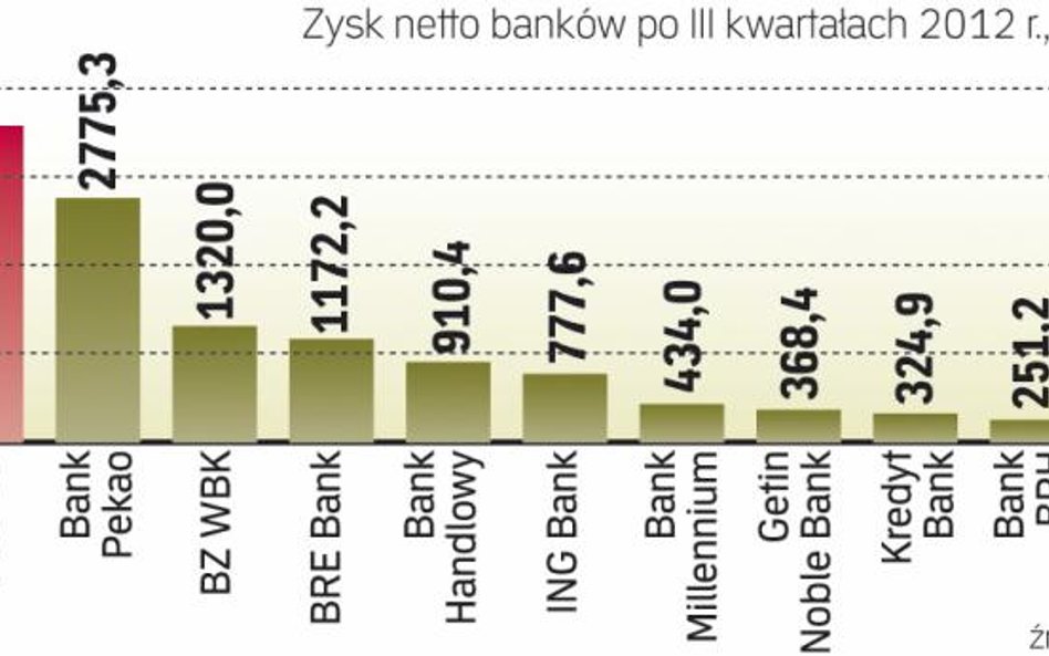 Zyski banków w 2012 r. nie były rekordowe