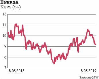 Wyniki szacunkowe opublikowane przez Energę okazały się słabsze od prognoz analityków. W IV kwartale