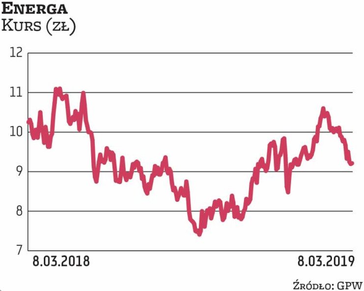Wyniki szacunkowe opublikowane przez Energę okazały się słabsze od prognoz analityków. W IV kwartale