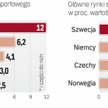 Sprzęt produkowany w Polsce trafia głównie na rynki europejskie