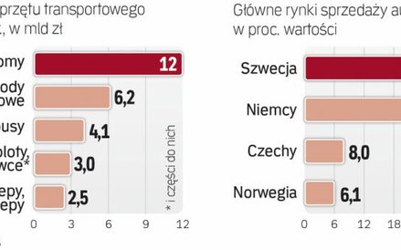 Sprzęt produkowany w Polsce trafia głównie na rynki europejskie