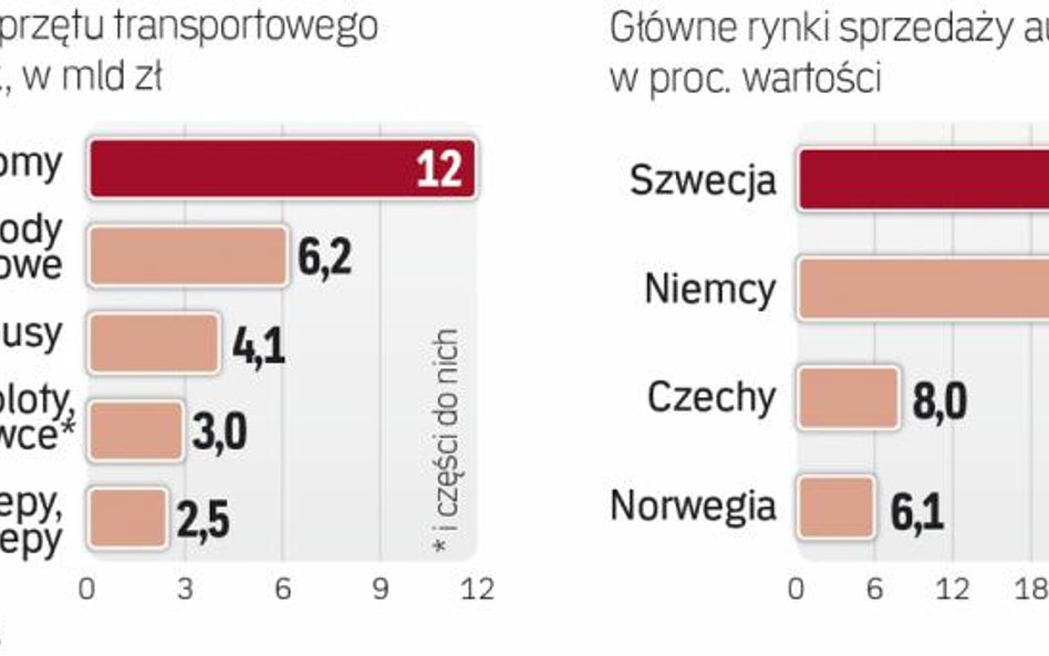 Sprzęt produkowany w Polsce trafia głównie na rynki europejskie