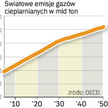 Aby powstrzymać ocieplenie, do 2050 r. emisja dwutlenku węgla powinna spaść o połowę. Prognozy wskaz