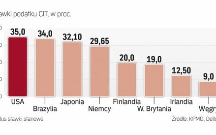 Stawka CIT w USA jest obecnie za wysoka