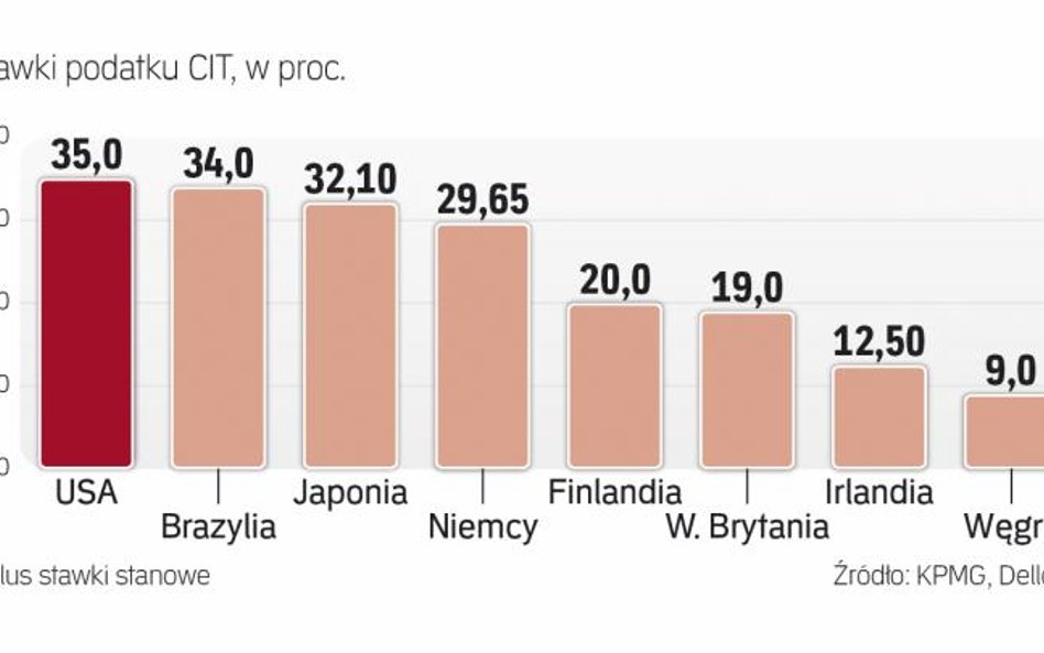 Stawka CIT w USA jest obecnie za wysoka