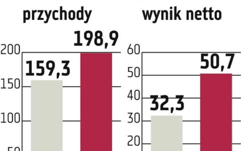 Rynki zagraniczne kuszą