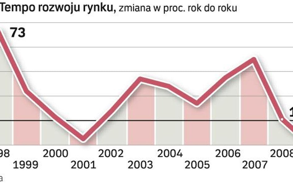 Rozwój rynku, zmiana w proc. rok do roku