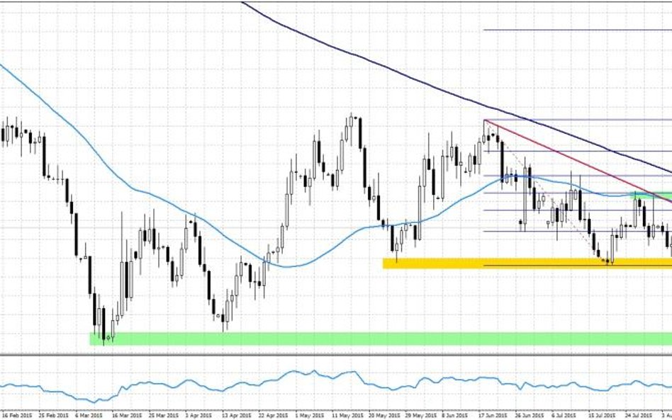 EURUSD, interwał dzienny