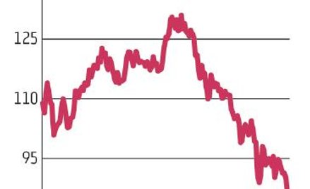 KGHM: Kurs najniższy od sześciu lat