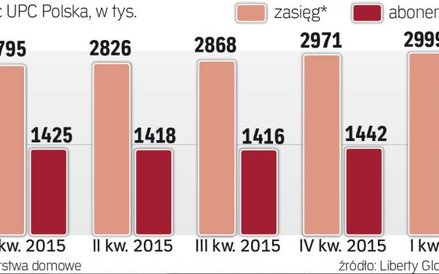 Sieć UPC Polska rozrasta się o kolejne miasta