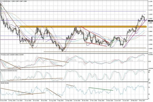 Wykres dzienny AUD/NZD