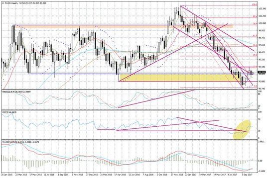 Wykres tygodniowy FUSD