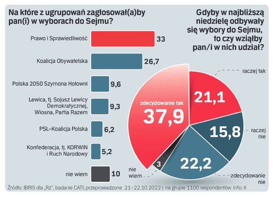 Sondaż IBRiS dla "Rz" przeprowadzony 21-22 października 2022 r.