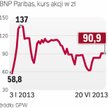 Kurs BNP Paribas Bank Polska na GPW