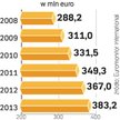 Popyt na kaszki i mleko. Polacy wydają coraz więcej na żywność dla niemowląt. Do 2013 r. jej sprzeda