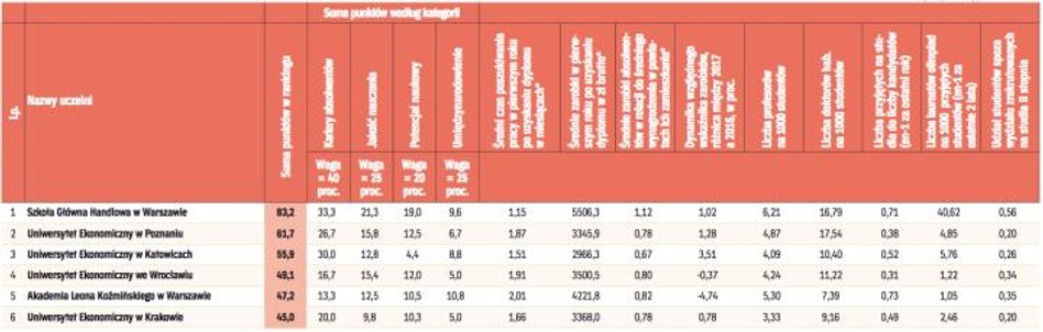 Wyniki rankingu uczelni