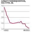 Oszczędności: Lokaty wciąż na topie mimo niskich stóp