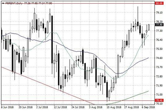Notowania ropy naftowej Brent – dane dzienne
