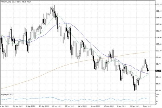 Notowania ropy naftowej Brent – dane dzienne