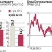 Dom Development na pełnych obrotach