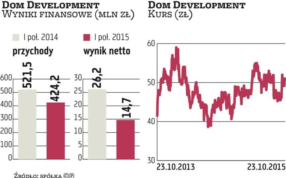 Dom Development na pełnych obrotach