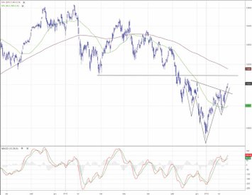 DAX | Obiecująca formacja odwróconej głowy z ramionami. Niemiecki indeks jest najsłabszy z analizowa