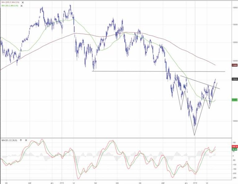 DAX | Obiecująca formacja odwróconej głowy z ramionami. Niemiecki indeks jest najsłabszy z analizowa