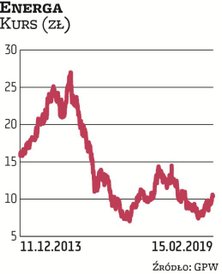 Analiza techniczna sugeruje, że wskaźnik WIG-energia znajduje się obecnie w fazie korekcyjnego odbic