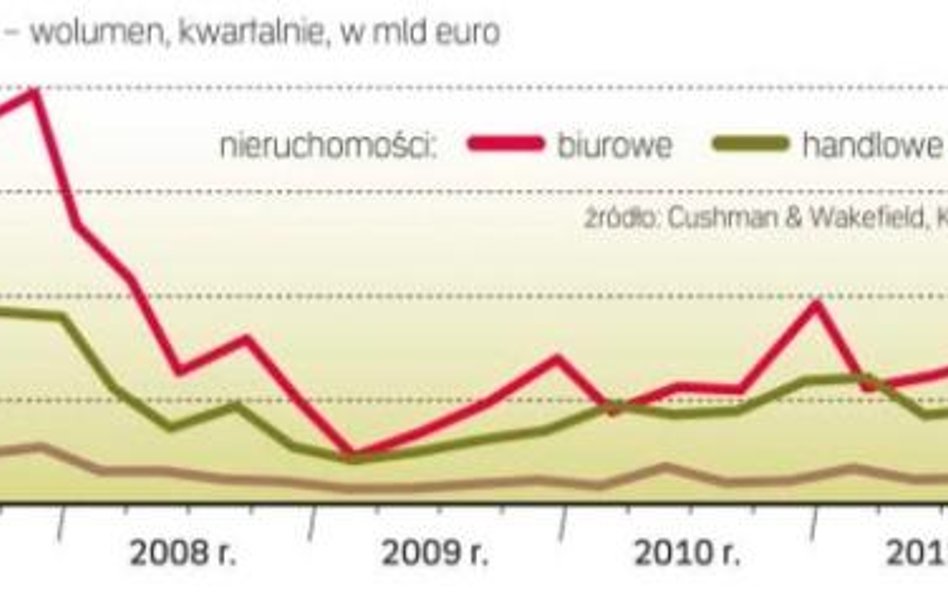 Co najchętniej było kupowane spośród nieruchomości w Europie