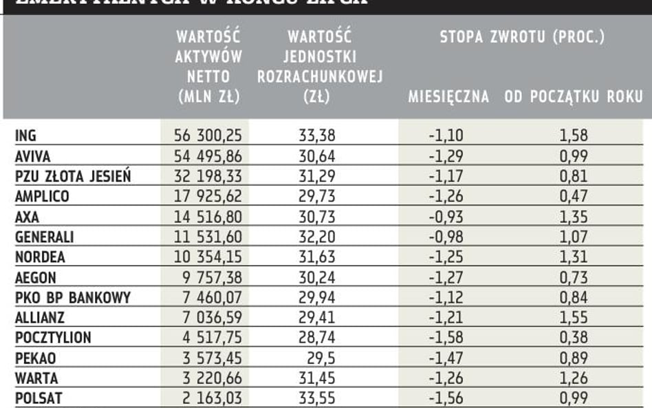 Emerytury: Spadki na GPW spowodowały straty