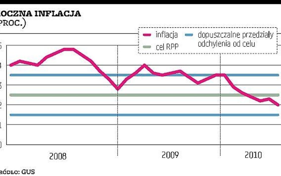 Spadek inflacji w lipcu zaskakująco duży