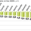 Ujemną dynamikę PKB w I kwartale 2009 r. zanotowała prawie cała Europa. Rząd wierzy, że polska gospo