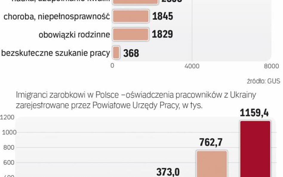 Rezerwy to imigranci i aktywizacja kobiet