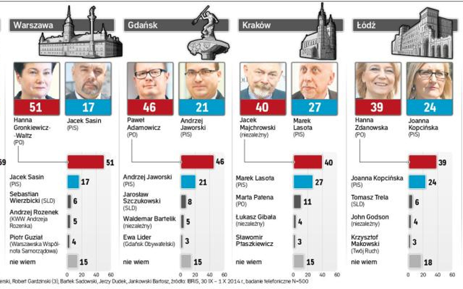 Druga linia wyborów nie wygra