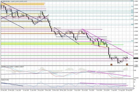 Wykres dzienny GBPUSD