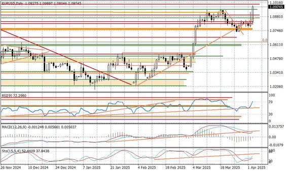 Wykres dzienny EURUSD