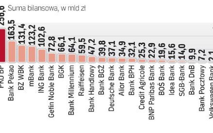 W branży trwa konsolidacja